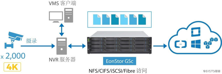 監(jiān)控?cái)z像頭上云存儲(chǔ)