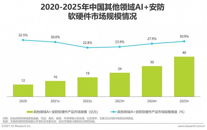 2021年中國AI智能安防發(fā)展報告