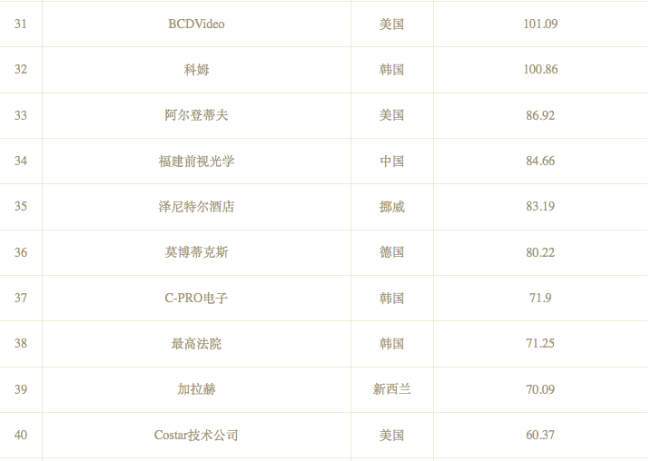 2021年度全球50強安防企業(yè)