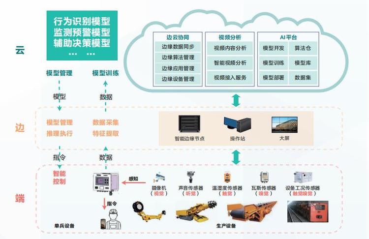 煤礦視頻監(jiān)控AI智能識別系統(tǒng)